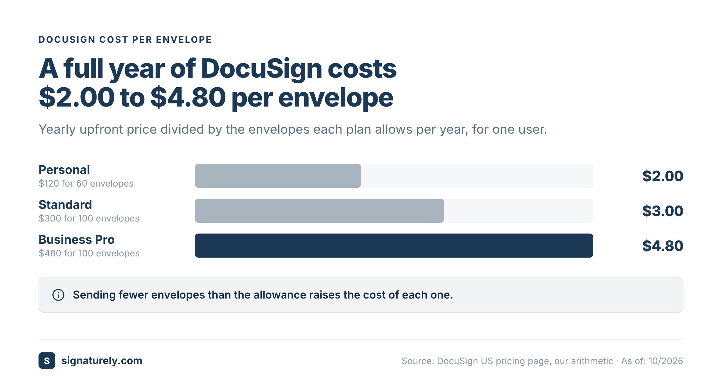 Bar chart of DocuSign cost per envelope at full use: $2.00 on Personal, $3.00 on Standard, $4.80 on Business Pro.