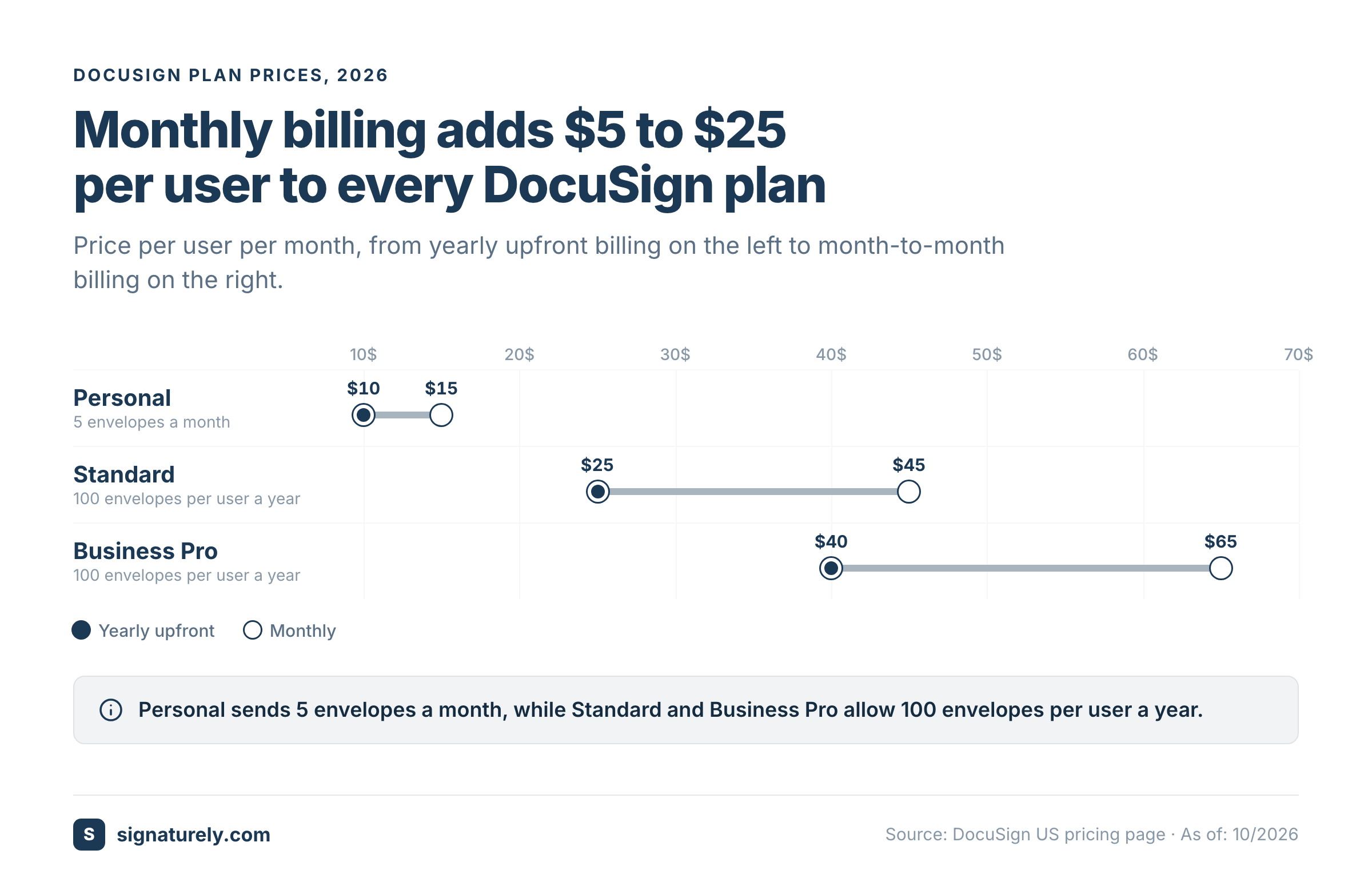Range chart of DocuSign Personal, Standard and Business Pro prices from yearly upfront to monthly billing.