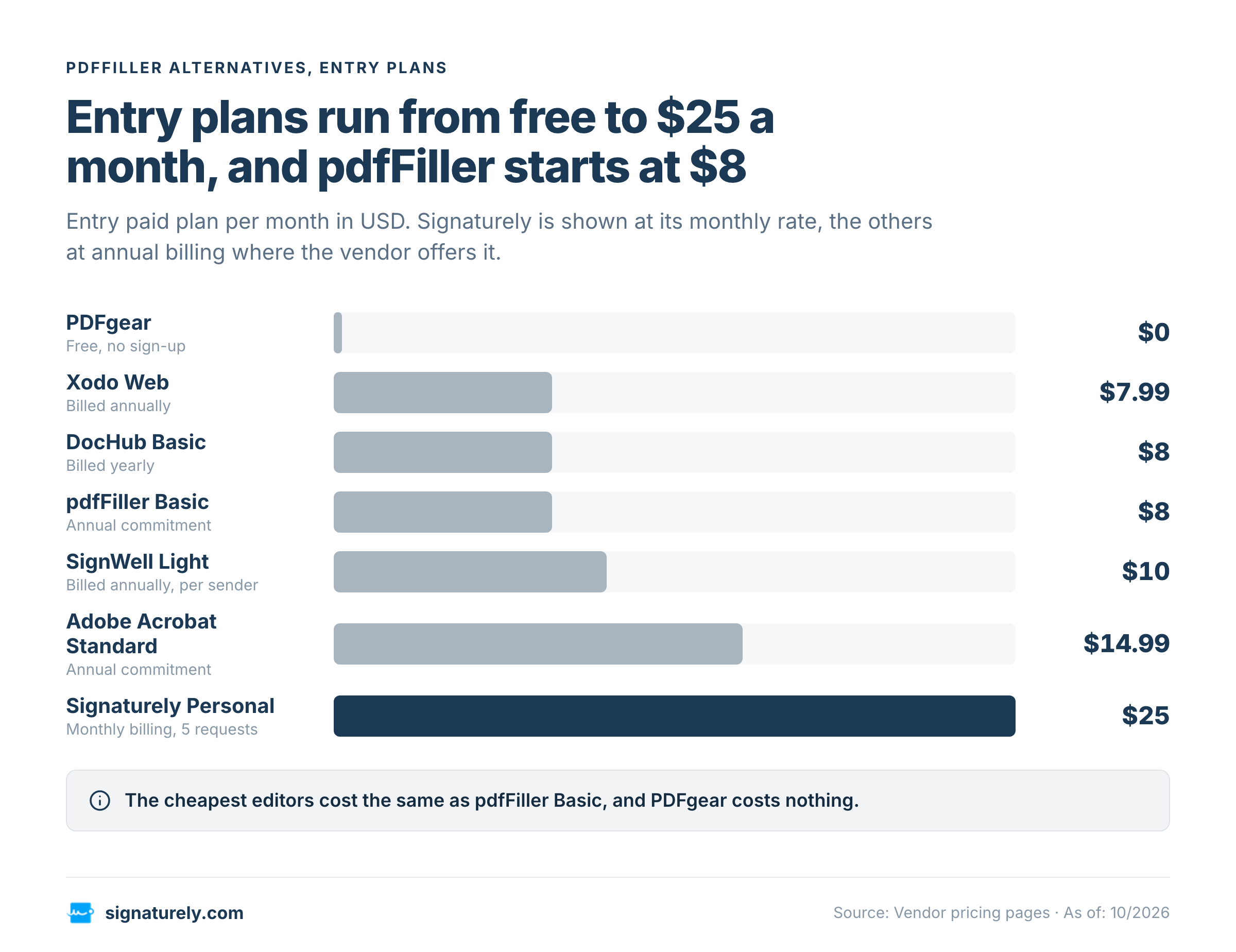 Bar chart of entry plan prices for seven pdfFiller alternatives, from free for PDFgear to $25 for Signaturely.