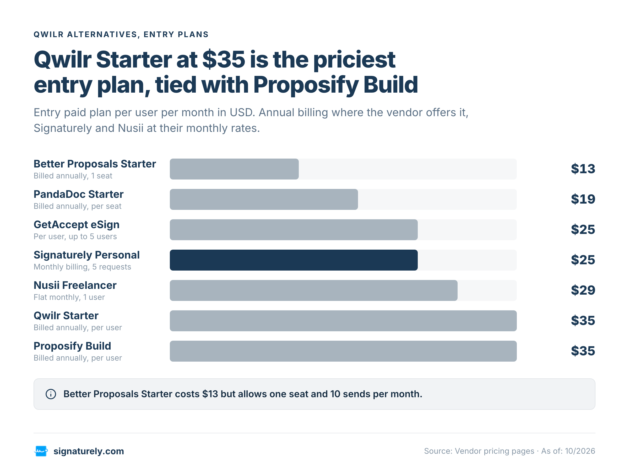 Bar chart of entry plan prices for Qwilr and six alternatives, from $13 for Better Proposals to $35 for Qwilr and Proposify.