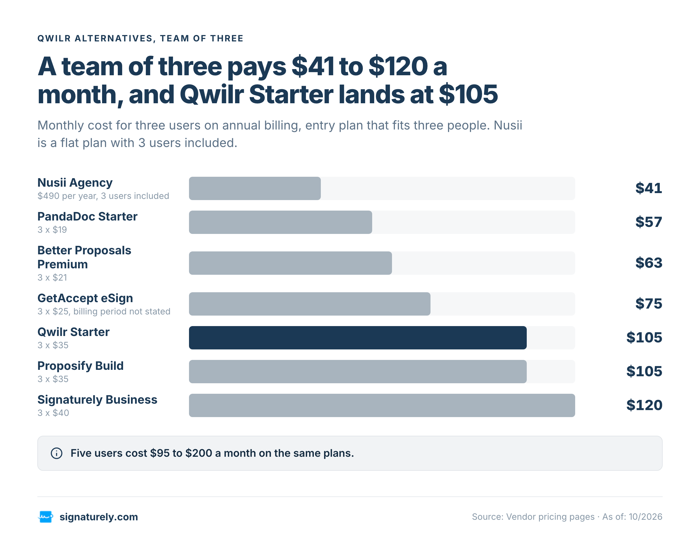 Bar chart of monthly cost for three users across seven proposal tools, from about $41 to $120.